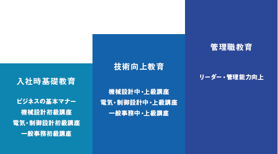 人材難の時代、育てる力で、差が出ます。